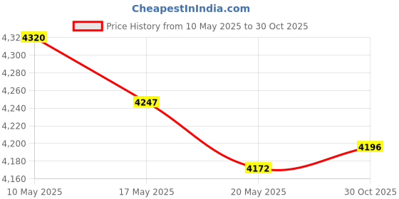 amazon.in Fastronix Universal Horn Button Surface/Bar Mount Price History Graph from 10 May 2025 to 30 Oct 2025