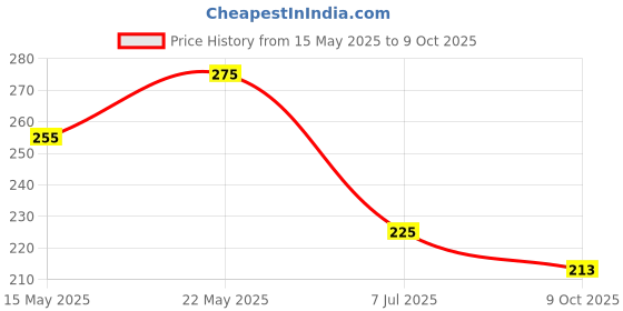 amazon.in FASTUNBOX (LABEL) Mini Exercise Yoga Gym Ball, Physical Therapy, Stability, Stretching, Core Training Exercise (25 C.M, Pink Color) Price History Graph from 15 May 2025 to 9 Oct 2025