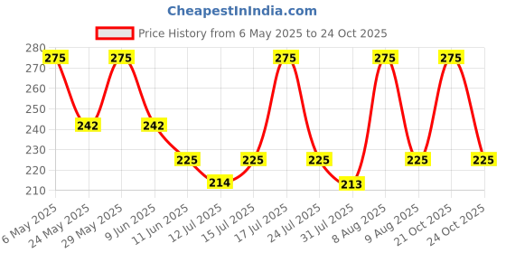amazon.in FASTUNBOX (LABEL) Mini Exercise Yoga Gym Ball, Pilates Toning Ball Strength Exercise Fitness Ball (25 C.M., Blue Color) fastunbox (label) Price History Graph from 6 May 2025 to 21 Oct 2025