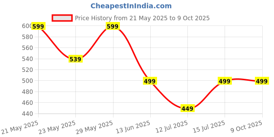 amazon.in FASTUNBOX (LABEL) Tummy Waist Twister Magnetic Disk Hot Sweating Body Shapers Slimming Rotating Machine Ankle Body Aerobic Exercise Reflexology Cincher Waspie Girdle Both Direction Rotation fastunbox (label) Price History Graph from 21 May 2025 to 8 Oct 2025
