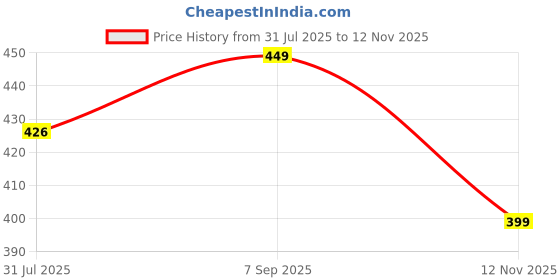 amazon.in Fastway Executive Leather Flip Stand Case Cover for Samsung Galaxy Tab A9+ 11.0 inch (Black) Price History Graph from 31 Jul 2025 to 12 Nov 2025