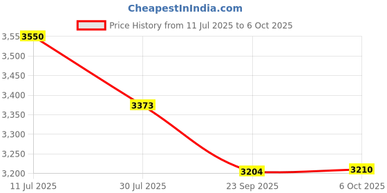 amazon.in Fastwell 2 UNIT For Both Ear Rechargeable Hearing aid With Magnetic suction charging, Invisible The Smallest Mini hearing In the Canal Hearing Aid (Beige) Pair Price History Graph from 11 Jul 2025 to 6 Oct 2025