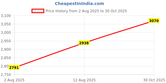 amazon.in Fastwell 2 unit For Both Ear Rechargeable Hearing Aids with Noise Cancelling, Nano Hearing Amplifier Assist Miracle Ear for Adults,Digital Hearing Amplifiers for Hearing Loss (Pair (Beige) fastwell Price History Graph from 2 Aug 2025 to 30 Oct 2025