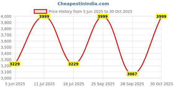 amazon.in Fastwell 2 unit For Both Ear Rechargeable Hearing Aids with Noise Cancelling, Nano Hearing Amplifier Assist Miracle Ear for Adults,Digital Hearing Amplifiers for Hearing Loss (Pair (Blue) Price History Graph from 5 Jun 2025 to 30 Oct 2025