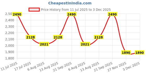 amazon.in Fastwell F40 Fastwell Hearing Aids Amplifier, Digital Sound Amplifier, Rechargeable for Adults Senior Small Sound ear machineNoise Reduction and Feedback Cancellation (Blue) Price History Graph from 11 Jul 2025 to 3 Dec 2025