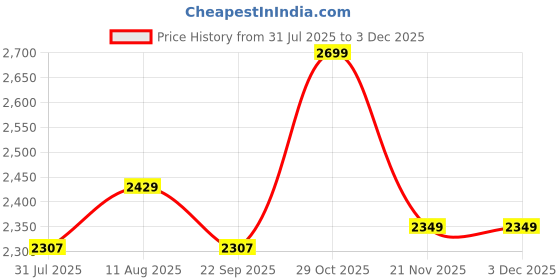 amazon.in Fastwell F85 Fastwell Digital Rechargeable Pocket Hearing Aid For Severe & Profound Hearing Loss, Pocket Ear Machine In The Ear Wired Hearing Aid POCKET (FOR BOTH EAR) Price History Graph from 31 Jul 2025 to 2 Dec 2025