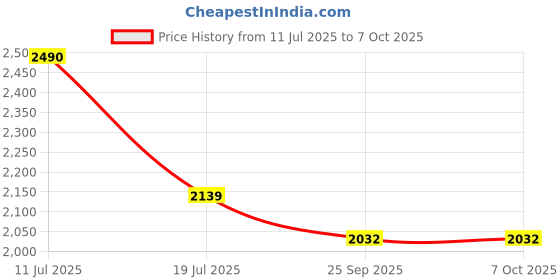 amazon.in Fastwell Hearing Aids,Invisible Rechargeable Hearing Amplifier with Noise Cancelling for Adults Hearing Loss, Digital Ear Hearing Assist Devices Volume Control Flesh (Single Ear) fastwell Price History Graph from 11 Jul 2025 to 7 Oct 2025