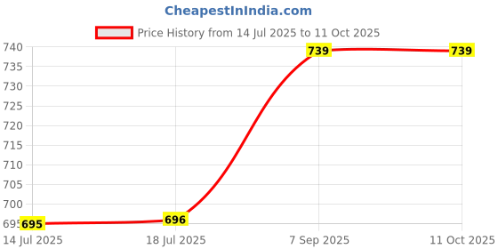 amazon.in fasw Athletic Headband, Fitness Headband Wide Application Comfortable Good Sweat Absorption for Basketball for Exercise(White) fasw Price History Graph from 14 Jul 2025 to 10 Oct 2025