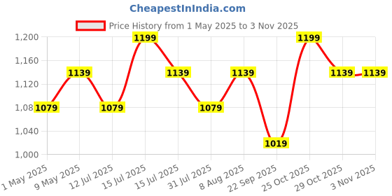 amazon.in healeo Fat Burner Coffee for Men & Women with MCT, L Carnitine, Garcinia Cambogia, Green Coffee Bean | Weight Loss Supplement - 150gm healeo Price History Graph from 1 May 2025 to 2 Nov 2025