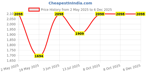 amazon.in Fat Burner for Women & Men for Weight Loss | Ayurvedic Slimming Capsules with Garcinia, Gymnema & Herbal Extracts | Boosts Metabolism & Reduces Cellulite - 60 Veg Capsules (Pack of 2) Price History Graph from 2 May 2025 to 5 Dec 2025