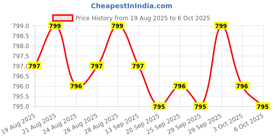 amazon.in Fat Burner Nightly, Night Time Metabolic Support with White Kidney Bean Extract, Ashwagandha Root, Green Coffee Bean Extract & Melatonin, Non-GMO, 60 Capsules Price History Graph from 19 Aug 2025 to 6 Oct 2025