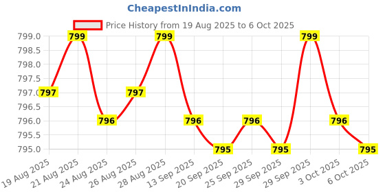 amazon.in Fat Burner Nightly, Night Time Metabolic Support with White Kidney Bean Extract, Ashwagandha Root, Green Coffee Bean Extract & Melatonin, Non-GMO, 60 Capsules Price History Graph from 19 Aug 2025 to 6 Oct 2025