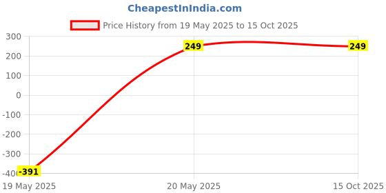 amazon.in Fat Burner with Acetyl L Carnitine, Green tea Extract, Garcinia Cambogia, Green Coffee Bean Extract, Caffeine & Chromium Weight loss product for Men & Women Price History Graph from 19 May 2025 to 15 Oct 2025