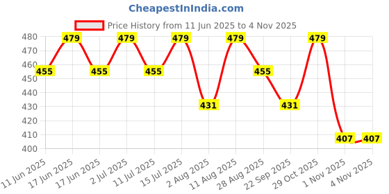 amazon.in melt-it Fat Burning Anti-Cellulite Massage Gel-Cream Manages Weight, Body Slimming & Toning,Tightens Tummy Fat, Thighs, Belly & Waist for Men & Women- 100 GM (Pack of 2) melt-it Price History Graph from 11 Jun 2025 to 3 Nov 2025