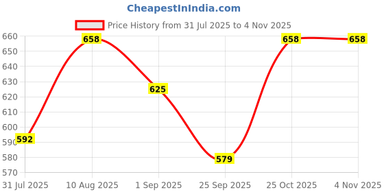 amazon.in Fat Burning Anti-Cellulite Massage Gel-Cream Manages Weight, Body Slimming & Toning,Tightens Tummy Fat, Thighs, Belly & Waist for Men & Women- 100 GM (Pack of 3) Price History Graph from 31 Jul 2025 to 2 Nov 2025