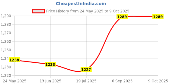 amazon.in Fat Caliper, Clear Display Body Fat Measuring Device for Measure Fat Price History Graph from 24 May 2025 to 9 Oct 2025