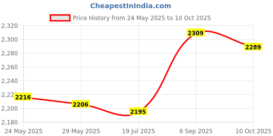 amazon.in Fat Caliper, Handheld Body Fat Measuring Device High Temperature Resistance for Measure Fat for Man for Woman Price History Graph from 24 May 2025 to 8 Oct 2025