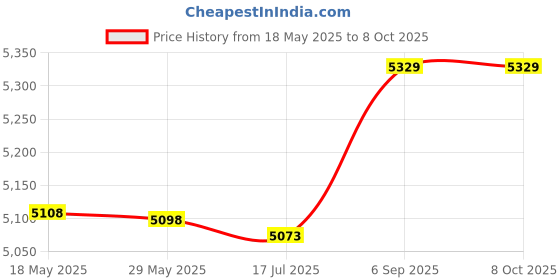 amazon.in Fat Caliper, LCD Display Portable Body Fat Caliper for Fat Measurement Price History Graph from 18 May 2025 to 8 Oct 2025