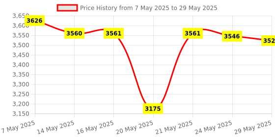 amazon.in Fat Caliper, Tape Measure & BMI Calculator from Lightstuff - Buy These Proven Tools as a Set and Save! Price History Graph from 7 May 2025 to 29 May 2025