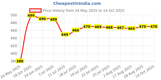 amazon.in Fat-Go Ayurvedic Weight Reduction – 60 Capsules, Pack of 1 Price History Graph from 24 May 2025 to 13 Oct 2025