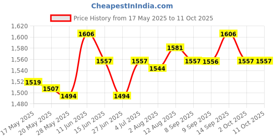 amazon.in Fat Loss Guide Skinfold Calipers Analyzer Slim Fitness Measurement Black Price History Graph from 17 May 2025 to 11 Oct 2025