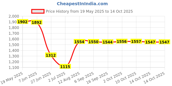 amazon.in Fat Loss Guide Skinfold Calipers Analyzer Slim Fitness Measurement Black Price History Graph from 19 May 2025 to 10 Oct 2025