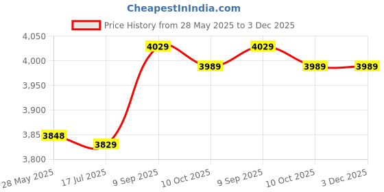 amazon.in Fat Measure Clipper, Body Fat Measurement Device Body Fat Monitors Subcutaneous Fat Calipers Fat Calipers for Personal Trainers for Fitness Enthusiasts(red) Price History Graph from 28 May 2025 to 2 Dec 2025