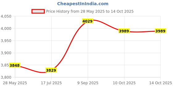 amazon.in Fat Measure Clipper, Body Fat Measurement Device Body Fat Monitors Subcutaneous Fat Calipers Fat Calipers for Personal Trainers for Fitness Enthusiasts(white) Price History Graph from 28 May 2025 to 14 Oct 2025