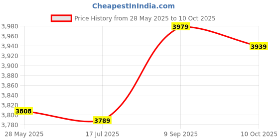 amazon.in Fat Measure Clipper, Fat Calipers Bmi Measurement Tool for Personal Trainers for Fitness Enthusiasts(red) Price History Graph from 28 May 2025 to 10 Oct 2025