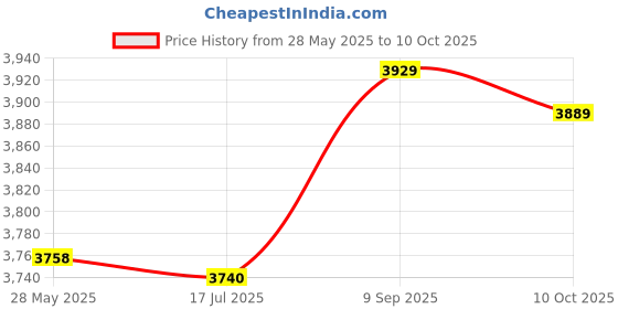 amazon.in Fat Measure Clipper, Fat Calipers Bmi Measurement Tool for Personal Trainers for Fitness Enthusiasts(white) Price History Graph from 28 May 2025 to 10 Oct 2025