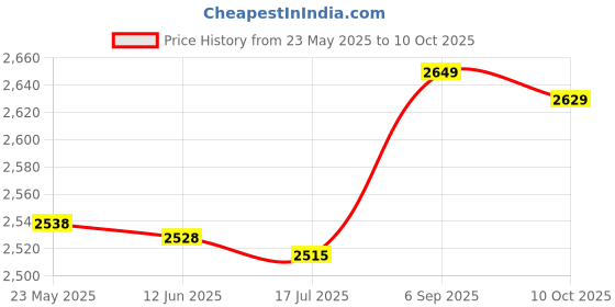 amazon.in Fat Measure Clipper, Pink Portable Lightweight Skinfold Calipers, Accurate for Measuring Fat Thigh Abdomen Price History Graph from 23 May 2025 to 10 Oct 2025