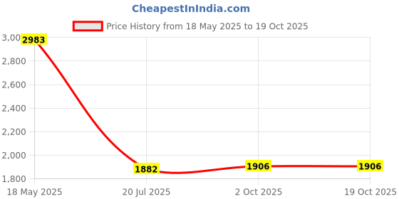 amazon.in Fat Shark CMOS Lens, Standard 3.6mm Price History Graph from 18 May 2025 to 17 Oct 2025