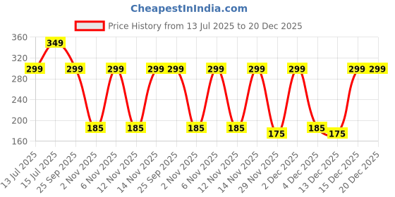 amazon.in FATAFAT Ayurvedic Digestive Pills, Original Hyderabadi Fatafat Goli (1200 Pills in Pet Jar), 900 Grams Price History Graph from 13 Jul 2025 to 20 Dec 2025