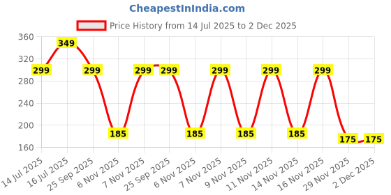 amazon.in FATAFAT Khatti Mitthi Digestive Candy, Sweet Candy (1200 Pills In Jar) Khatti Mitthi Toffee - 700 Gm fatafat Price History Graph from 14 Jul 2025 to 2 Dec 2025