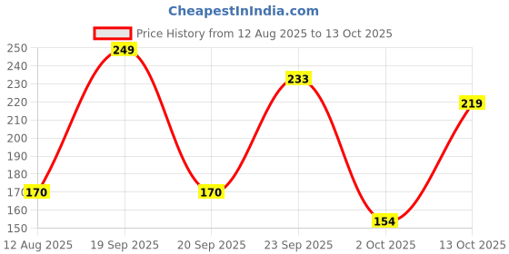amazon.in FATAFAT­® Khatti Mitthi Digestive Candy, (660 Pills in Jar) Khatti Mitthi Toffee... Price History Graph from 12 Aug 2025 to 13 Oct 2025