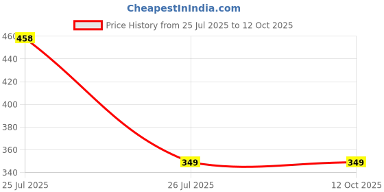 amazon.in FatCherry 4+1 Extension Board White Color 240 Volts with 1 LED Indicator Master Switch,Safety Shutter & 4 International sockets, 2 Meter Log Wire, Extension Cord for Home Appliances, Cooler, Laptop Price History Graph from 25 Jul 2025 to 12 Oct 2025