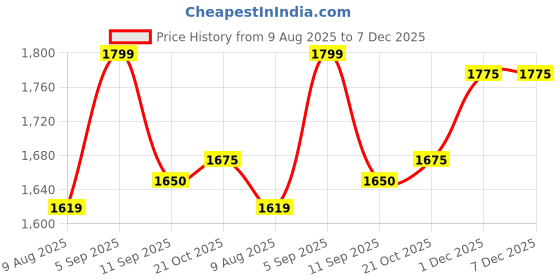 amazon.in fatfatiya Royal Elephant Motif Teacher Bag – Bold, Spacious & Traditional | Vegan Leather | Handcrafted in India fatfatiya Price History Graph from 9 Aug 2025 to 7 Dec 2025