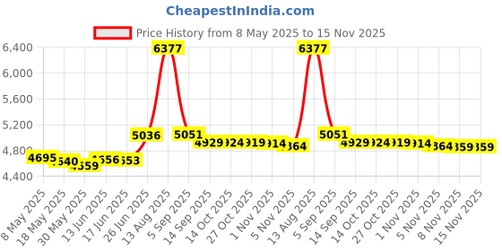 amazon.in stivano valiani Father and Son Matching Swim Trunks stivano valiani Price History Graph from 8 May 2025 to 15 Nov 2025