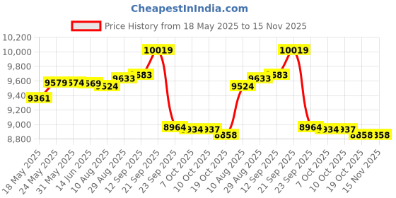 amazon.in stivano valiani Father and Son Matching Swim Trunks stivano valiani Price History Graph from 18 May 2025 to 15 Nov 2025