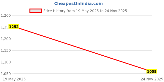 amazon.in Fathers Day Mixed Gerberas Bouquet and Eggless Black Forest Cake Price History Graph from 19 May 2025 to 24 Nov 2025
