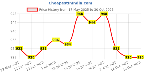 amazon.in bnf Father's Day Money Clip Golf Bag Wallet Gift for Valentine’S Day Anniversary Black | Clothing, Shoes & Accessories | Mens Accessories | Wallets bnf Price History Graph from 17 May 2025 to 30 Oct 2025