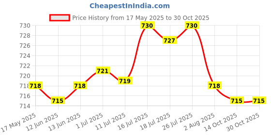 amazon.in bnf Father's Day Money Clip Golf Bag Wallet Gift for Valentine’S Day Anniversary Gray | Clothing, Shoes & Accessories | Mens Accessories | Wallets bnf Price History Graph from 17 May 2025 to 30 Oct 2025