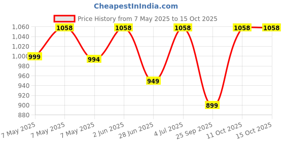 amazon.in Father's Day Special Bouquet of 20 Mixed Roses Fresh Flower in Paper wrapping, (Bunch of 20, Multicolor) Price History Graph from 7 May 2025 to 14 Oct 2025