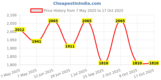 amazon.in the floralmart Father's Day Special Bouquet of 50 Mixed Roses Fresh Flower in Paper wrapping, Bunch of 50 (Multicolor) the floralmart Price History Graph from 7 May 2025 to 16 Oct 2025