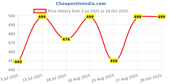 amazon.in classic quirk Fathers Day Theme Classic Pocket Watch Key Chains, Gifts for Dads, Birthday Gift for Papa, Father or Grandpa Emotional Love Expressing Message Engraved, for Special Occassions like Fathers Day classic quirk Price History Graph from 5 Jul 2025 to 29 Oct 2025
