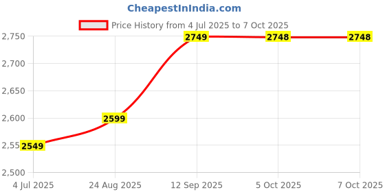 amazon.in fathom Fathom® All-in-One Kitchen Dehydrator: 5-Tray Machine for Drying Snack, Fruit, Vegetable, Jerky, and Meats fathom Price History Graph from 4 Jul 2025 to 7 Oct 2025