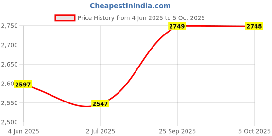 amazon.in fathom Fathom® Electric Food Dehydrator with 5 Stackable Tray|Fruit Dryer Machine Home|Vegetable,Flower,Meat Beef Jerky Drying (White) fathom Price History Graph from 4 Jun 2025 to 5 Oct 2025