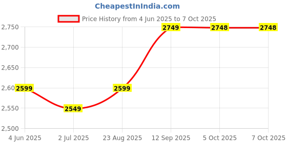 amazon.in fathom Fathom® Multifunctional 5-Tray Food Dehydrator: Ideal for Drying Fruit, Vegetables, Jerky, Spices, and More fathom Price History Graph from 4 Jun 2025 to 7 Oct 2025