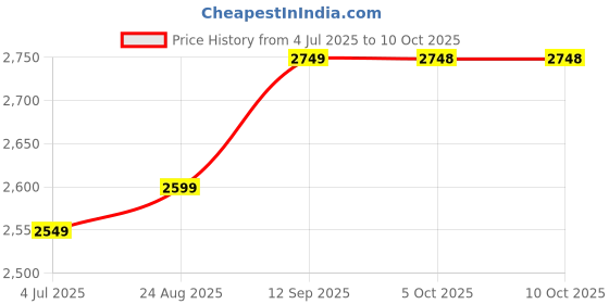 amazon.in fathom Fathom® All-in-One Kitchen Dehydrator: 5-Tray Machine for Drying Snack, Fruit, Vegetable, Jerky, and Meats fathom Price History Graph from 4 Jul 2025 to 9 Oct 2025
