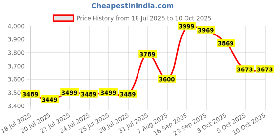 amazon.in Fathom® Cordless Blower 18000 RPM with Dual Battery & 100% Copper Motor – High Power & Long Runtime Price History Graph from 18 Jul 2025 to 10 Oct 2025